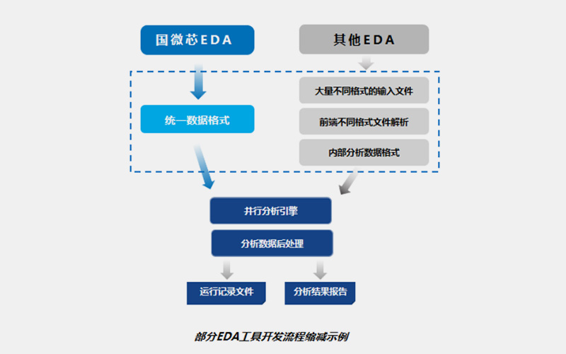 通用服務(wù)引擎 + 統(tǒng)一的層次化數(shù)據(jù)庫 + 芯天成統(tǒng)一規(guī)則描述格式